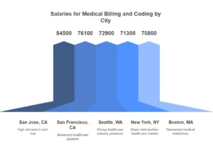 medical coding salaries